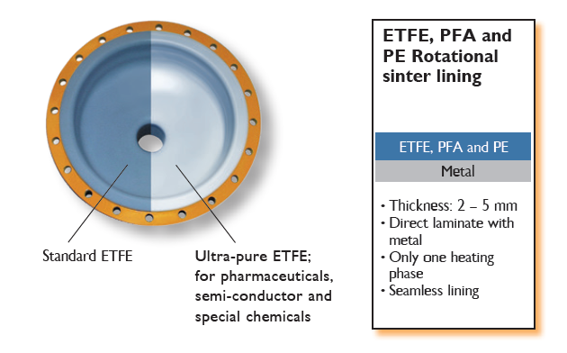 Rotational Lining Layer
